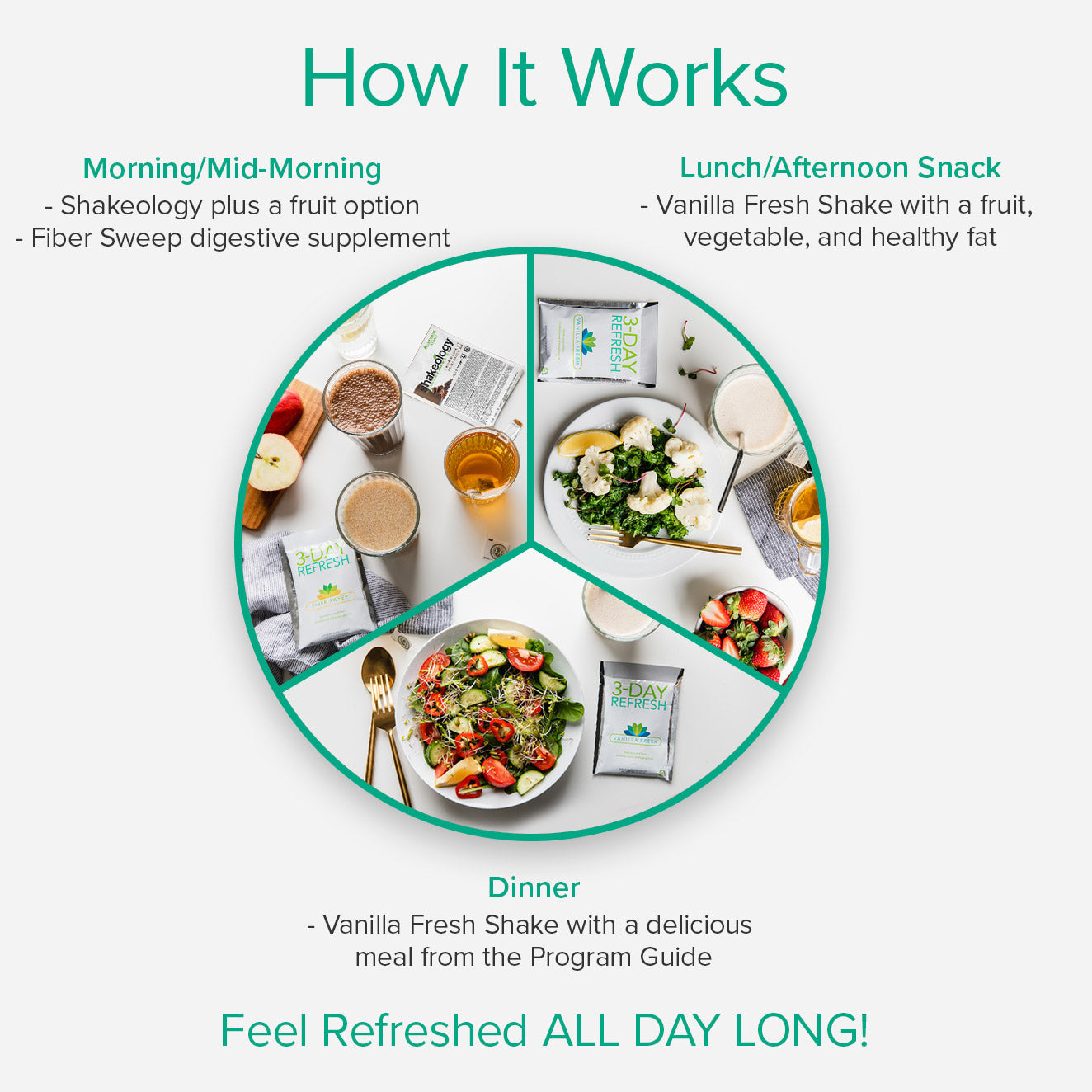 3-day Refresh How it Works