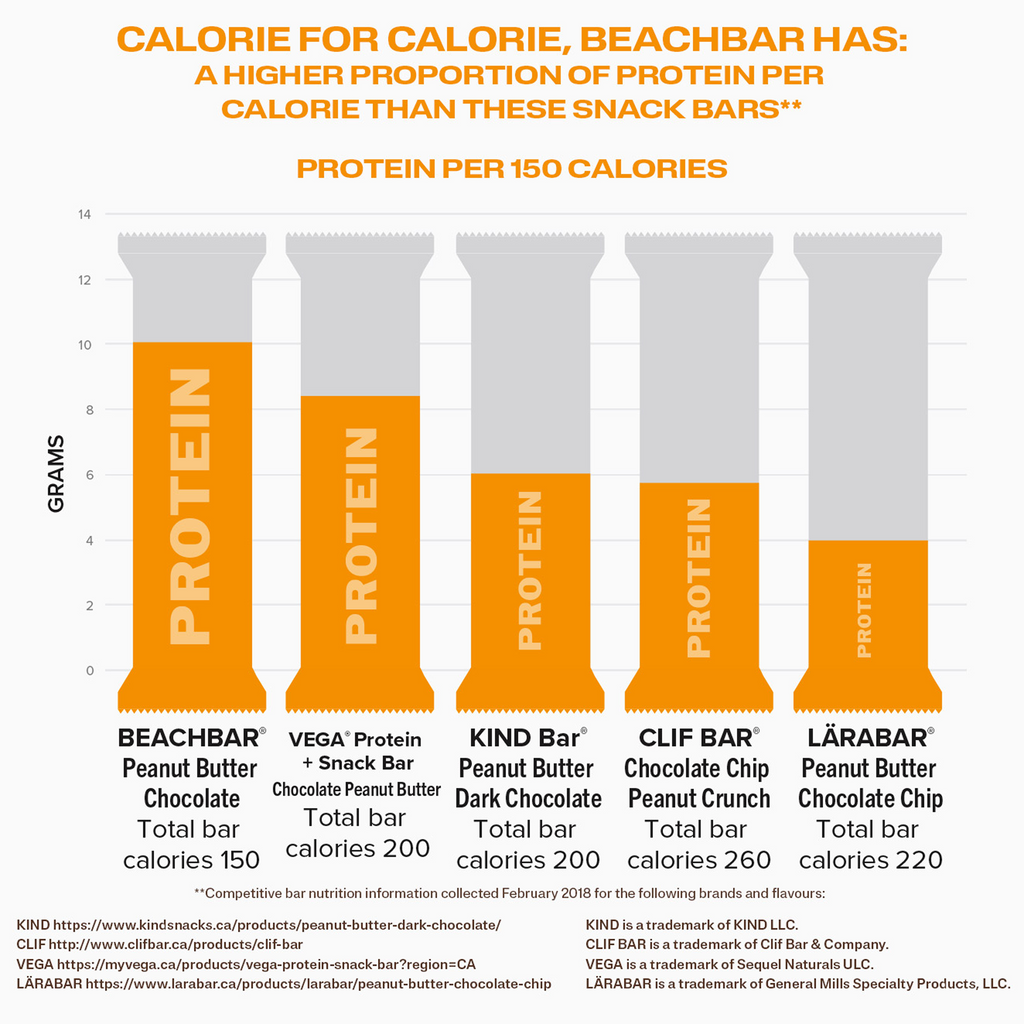 Beachbar protein comparison