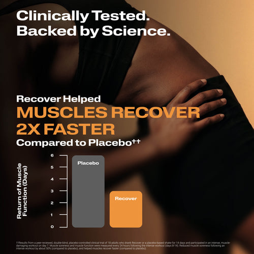 Clinically Tested. Backed by Science. Recover Post Workout with Clinical Charts