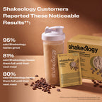 A Shakeology shake with text listing customer-reported benefits. Headline reads Customers Reported These Noticeable Results