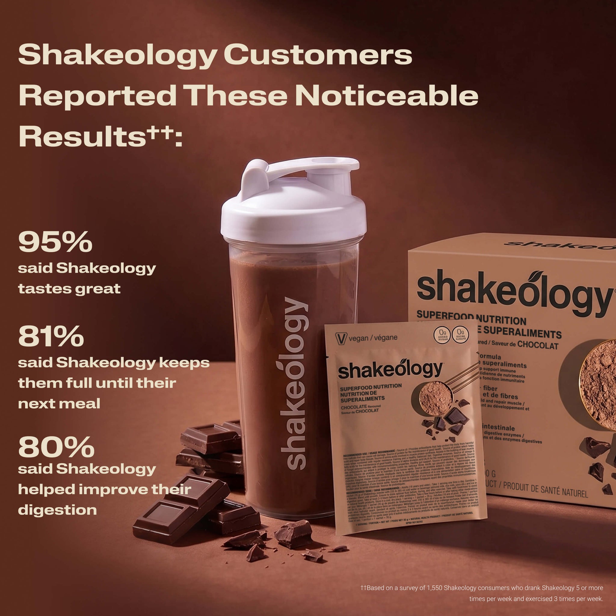 A Shakeology shake with text listing customer-reported benefits. Headline reads Customers Reported These Noticeable Results