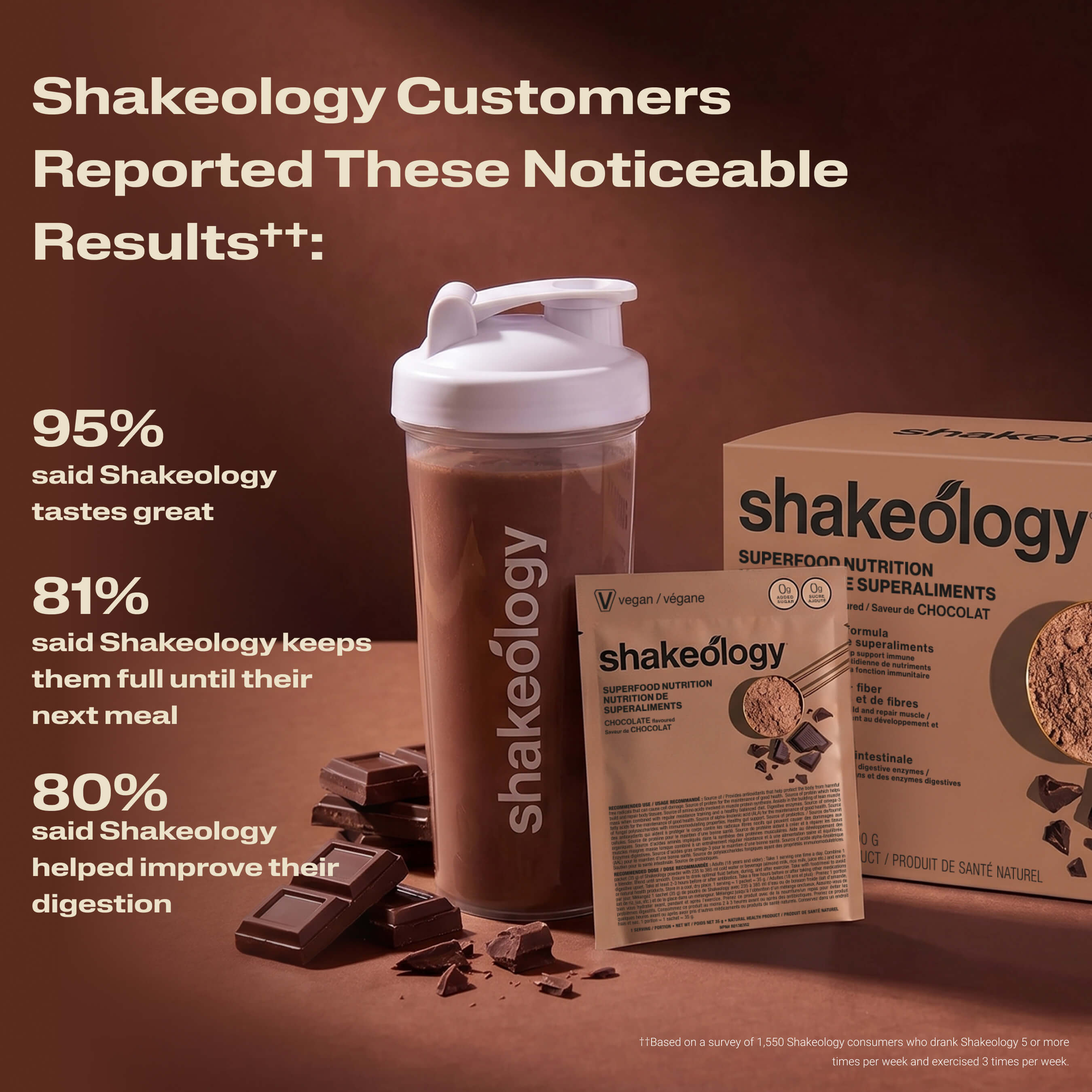 A Shakeology shake with text listing customer-reported benefits. Headline reads Customers Reported These Noticeable Results
