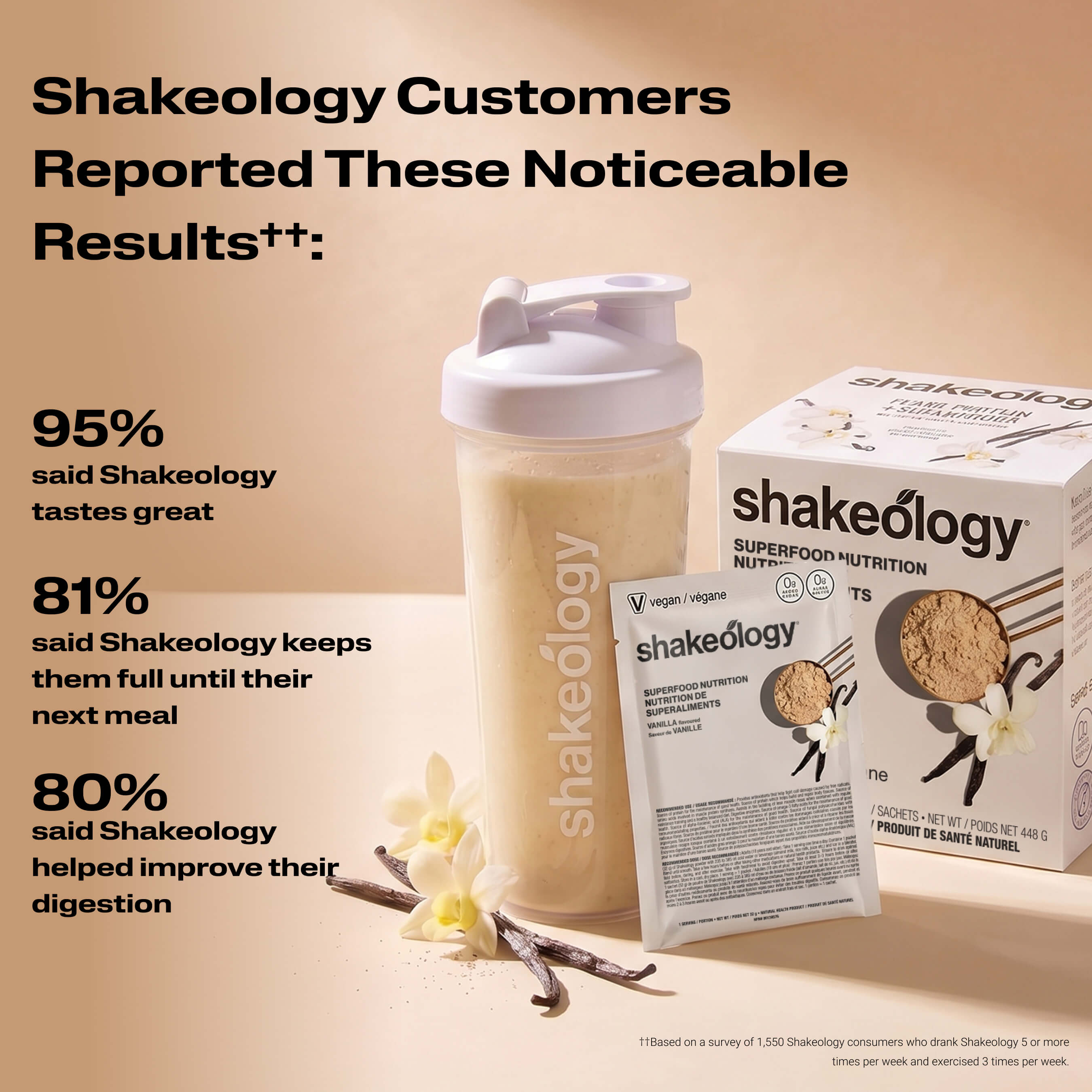 A Shakeology shake with text listing customer-reported benefits. Headline reads Customers Reported These Noticeable Results