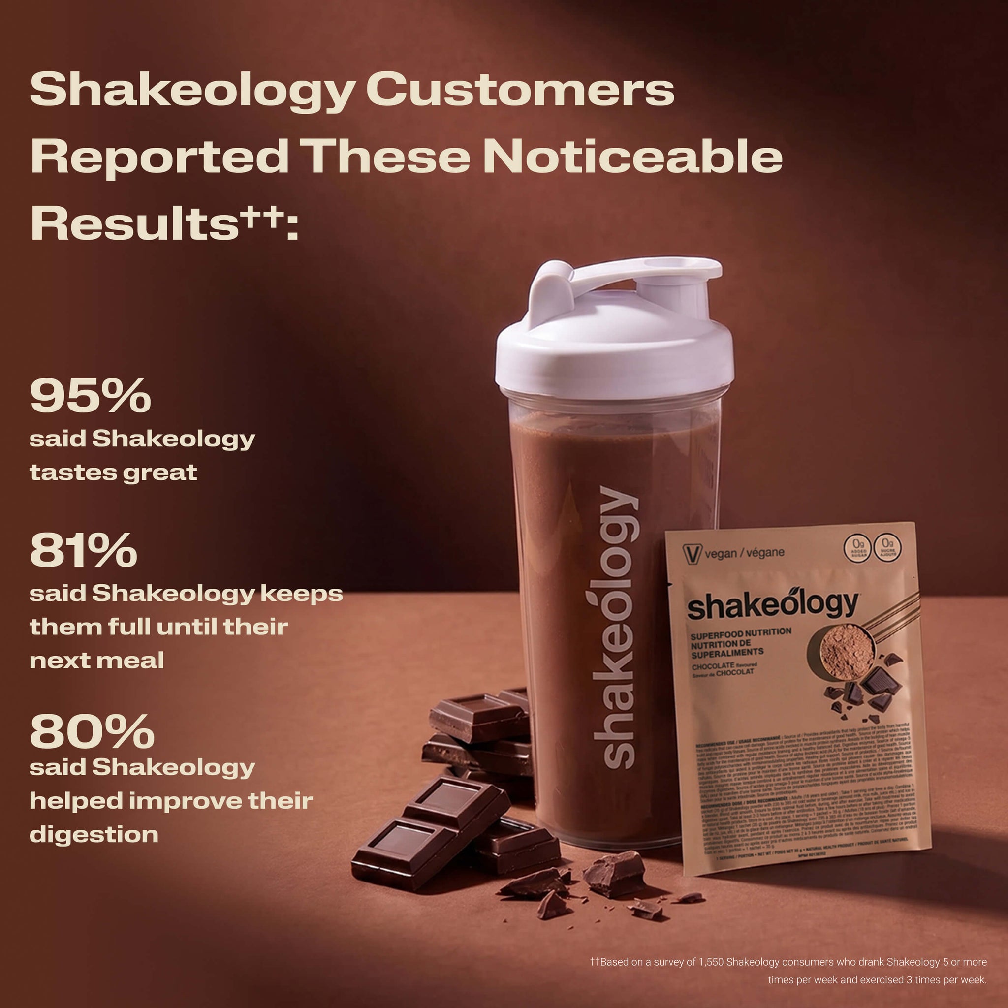 A Shakeology shake with text listing customer-reported benefits. Headline reads Customers Reported These Noticeable Results