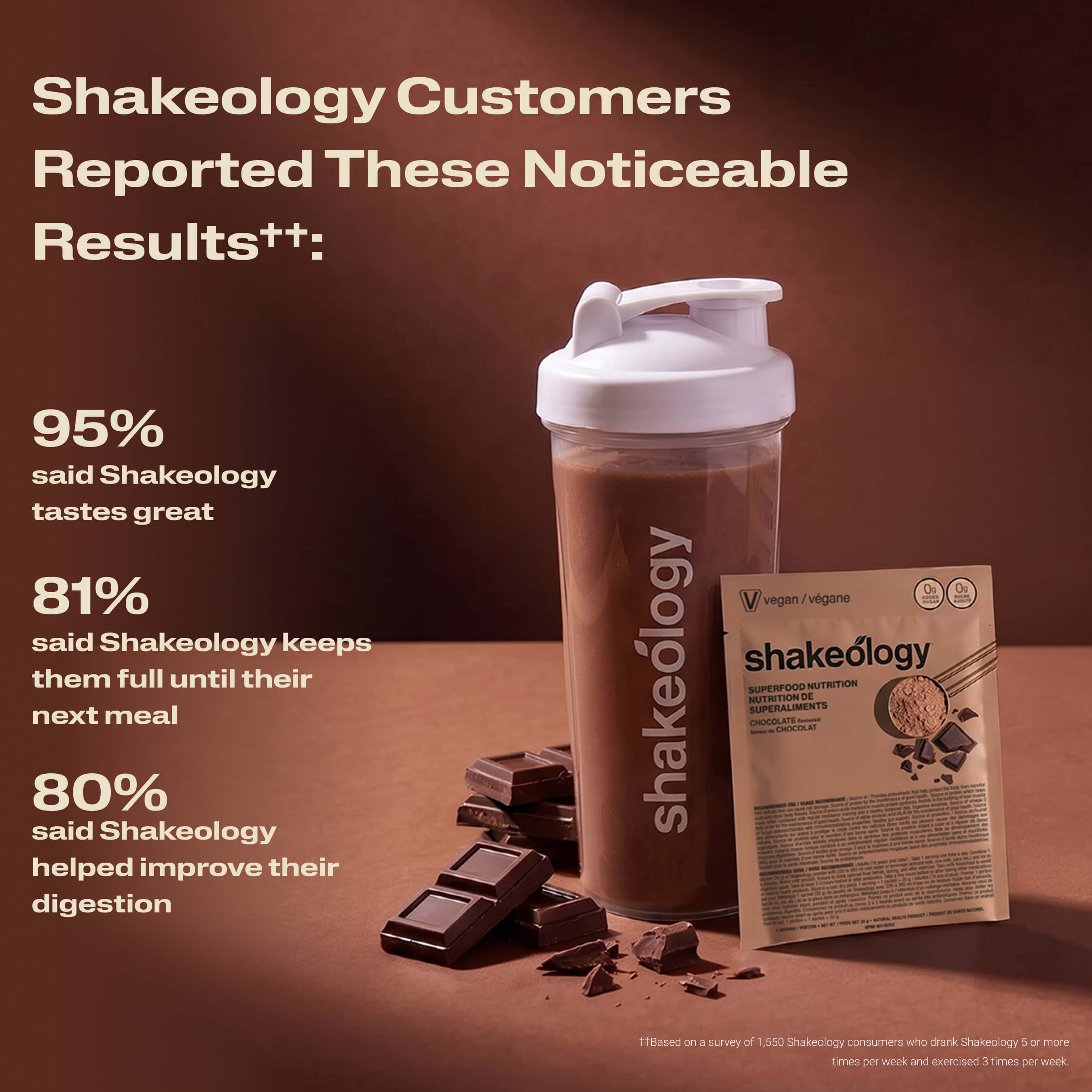 A Shakeology shake with text listing customer-reported benefits. Headline reads Customers Reported These Noticeable Results