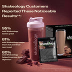 A Shakeology shake with text listing customer-reported benefits. Headline reads Customers Reported These Noticeable Results