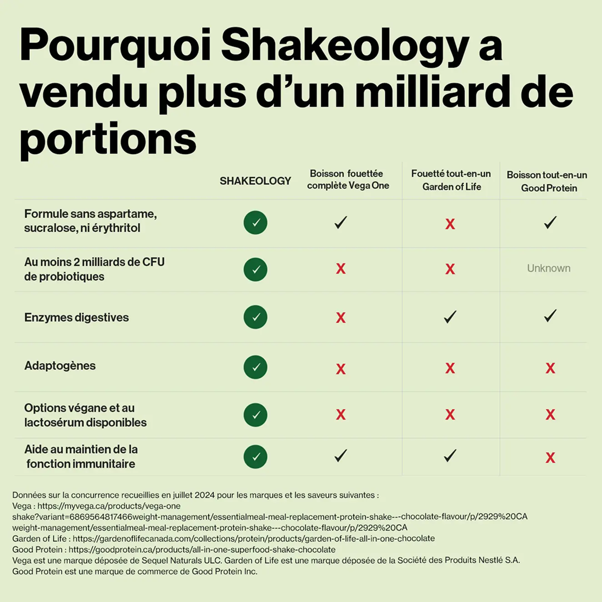 Why Shakeology has sold over 1 billion servings